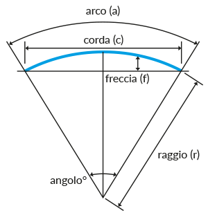 Calcolo Raggio Curvatura